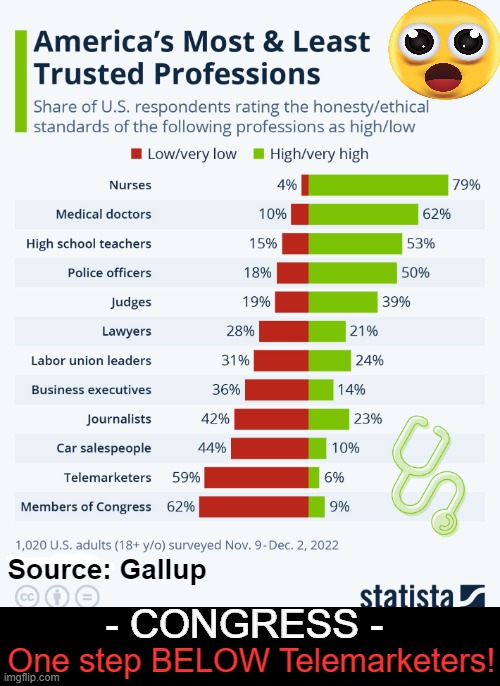 And Mainstream Journalists Don't Belong a 'Step ABOVE' Car Salespeople; They Belong Down w/ Congress, IMO. | Source: Gallup; - CONGRESS -; One step BELOW Telemarketers! | image tagged in politics,political humor,gallup poll,congress,journalism,honesty | made w/ Imgflip meme maker