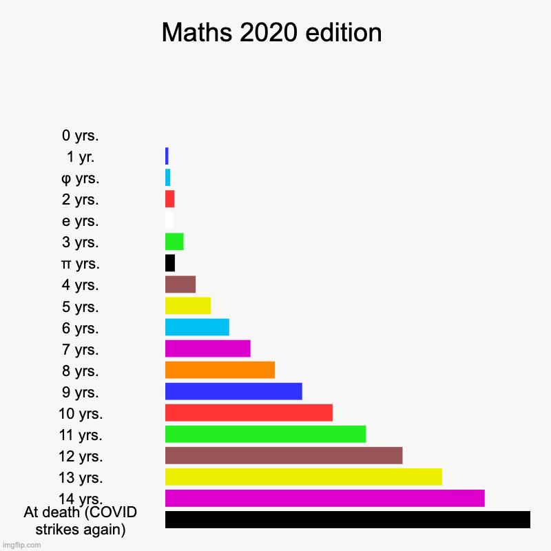 Maths in a nutshell, part 2.0 (2020 edition) | Maths 2020 edition | 0 yrs., 1 yr., φ yrs., 2 yrs., e yrs., 3 yrs., π yrs., 4 yrs., 5 yrs., 6 yrs., 7 yrs., 8 yrs., 9 yrs., 10 yrs., 11 yrs. | image tagged in charts,bar charts | made w/ Imgflip chart maker