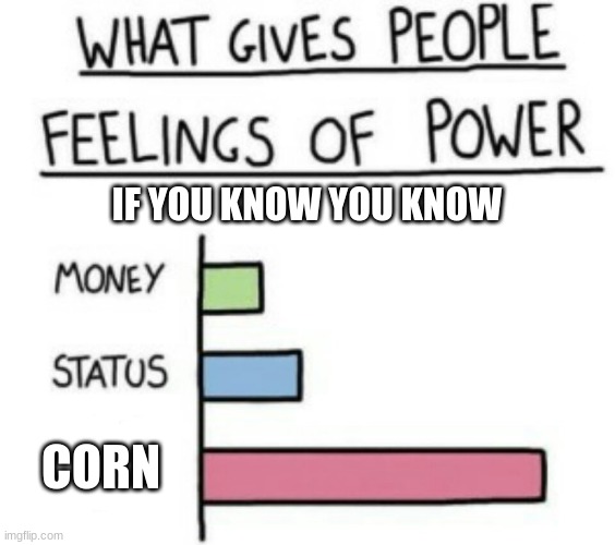 boys | IF YOU KNOW YOU KNOW; CORN | image tagged in what gives people feelings of power | made w/ Imgflip meme maker