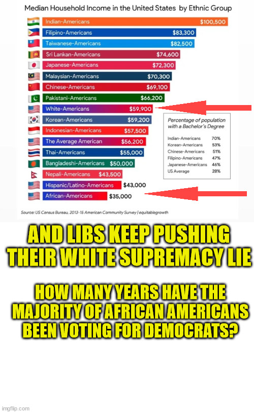 More inconvenient facts... | AND LIBS KEEP PUSHING THEIR WHITE SUPREMACY LIE; HOW MANY YEARS HAVE THE MAJORITY OF AFRICAN AMERICANS BEEN VOTING FOR DEMOCRATS? | image tagged in blank white template,liberal,liars | made w/ Imgflip meme maker
