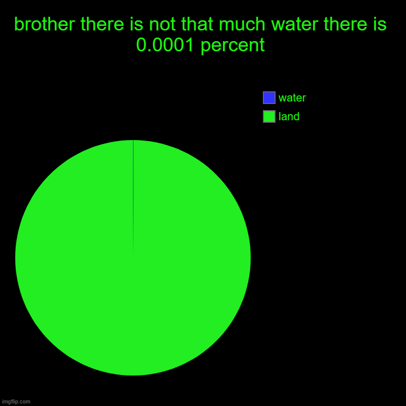 ... | brother there is not that much water there is 0.0001 percent | land, water | image tagged in charts,pie charts | made w/ Imgflip chart maker