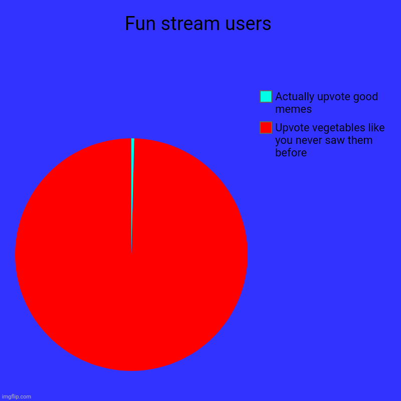 Fun stream users | Upvote vegetables like you never saw them before, Actually upvote good memes | image tagged in charts,pie charts | made w/ Imgflip chart maker