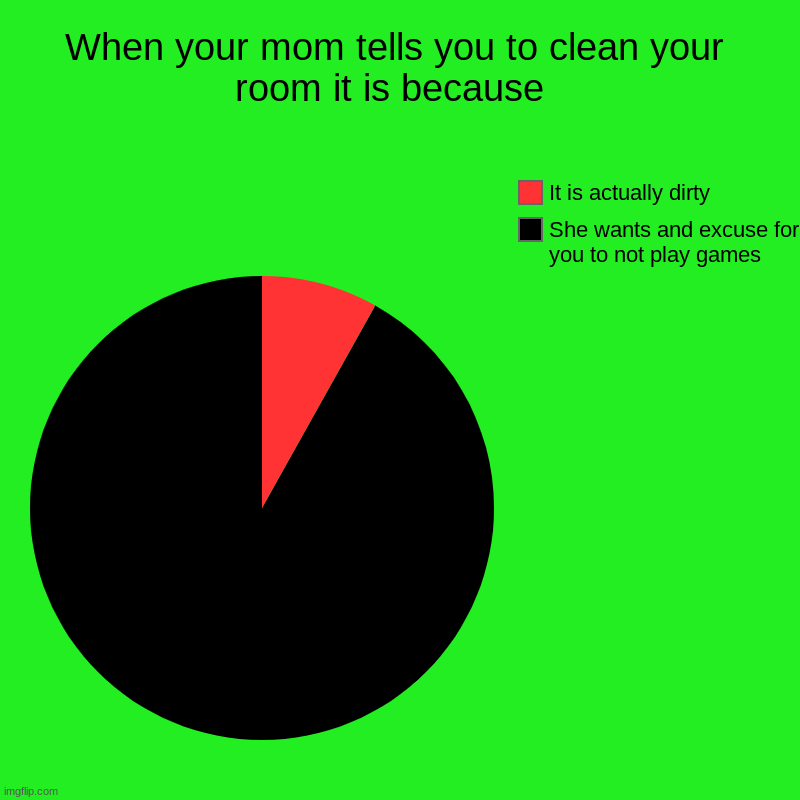 Who can relate? | When your mom tells you to clean your room it is because  | She wants and excuse for you to not play games, It is actually dirty | image tagged in charts,pie charts | made w/ Imgflip chart maker