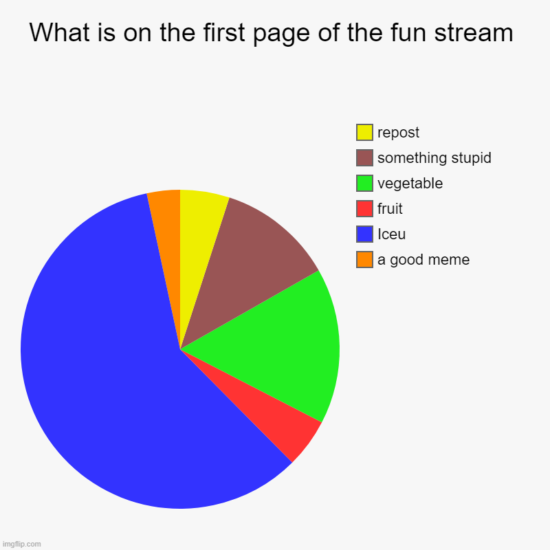 The truth | What is on the first page of the fun stream | a good meme, Iceu, fruit, vegetable, something stupid, repost | image tagged in facts | made w/ Imgflip chart maker