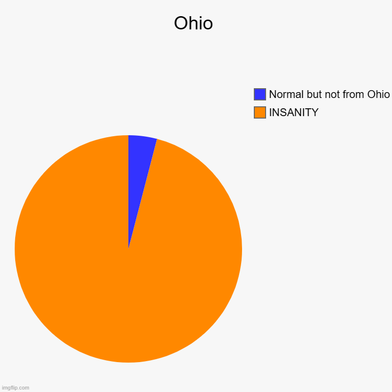 Ohio | Ohio | INSANITY, Normal but not from Ohio | image tagged in charts,pie charts | made w/ Imgflip chart maker