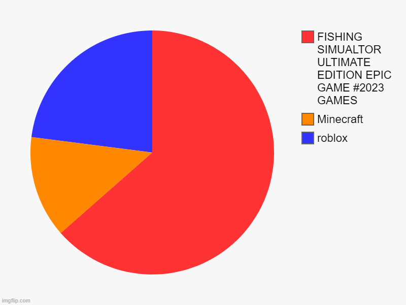 lol | roblox, Minecraft, FISHING SIMUALTOR ULTIMATE EDITION EPIC GAME #2023 GAMES | image tagged in charts,pie charts | made w/ Imgflip chart maker
