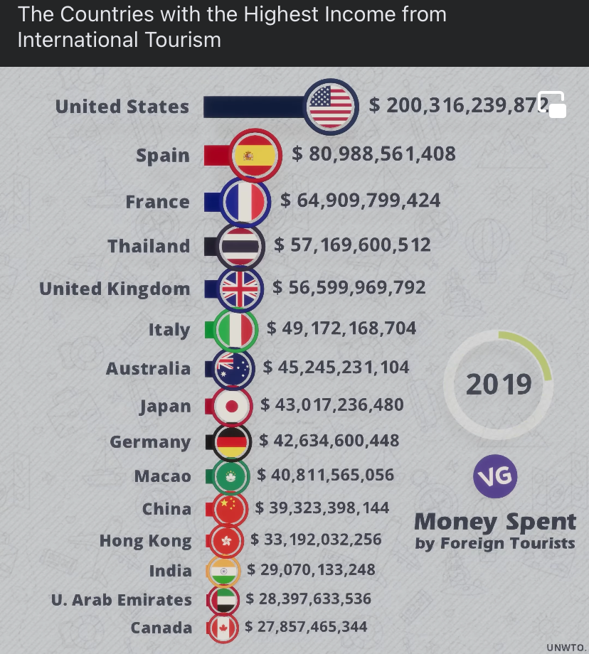 International tourism 2019 Blank Meme Template