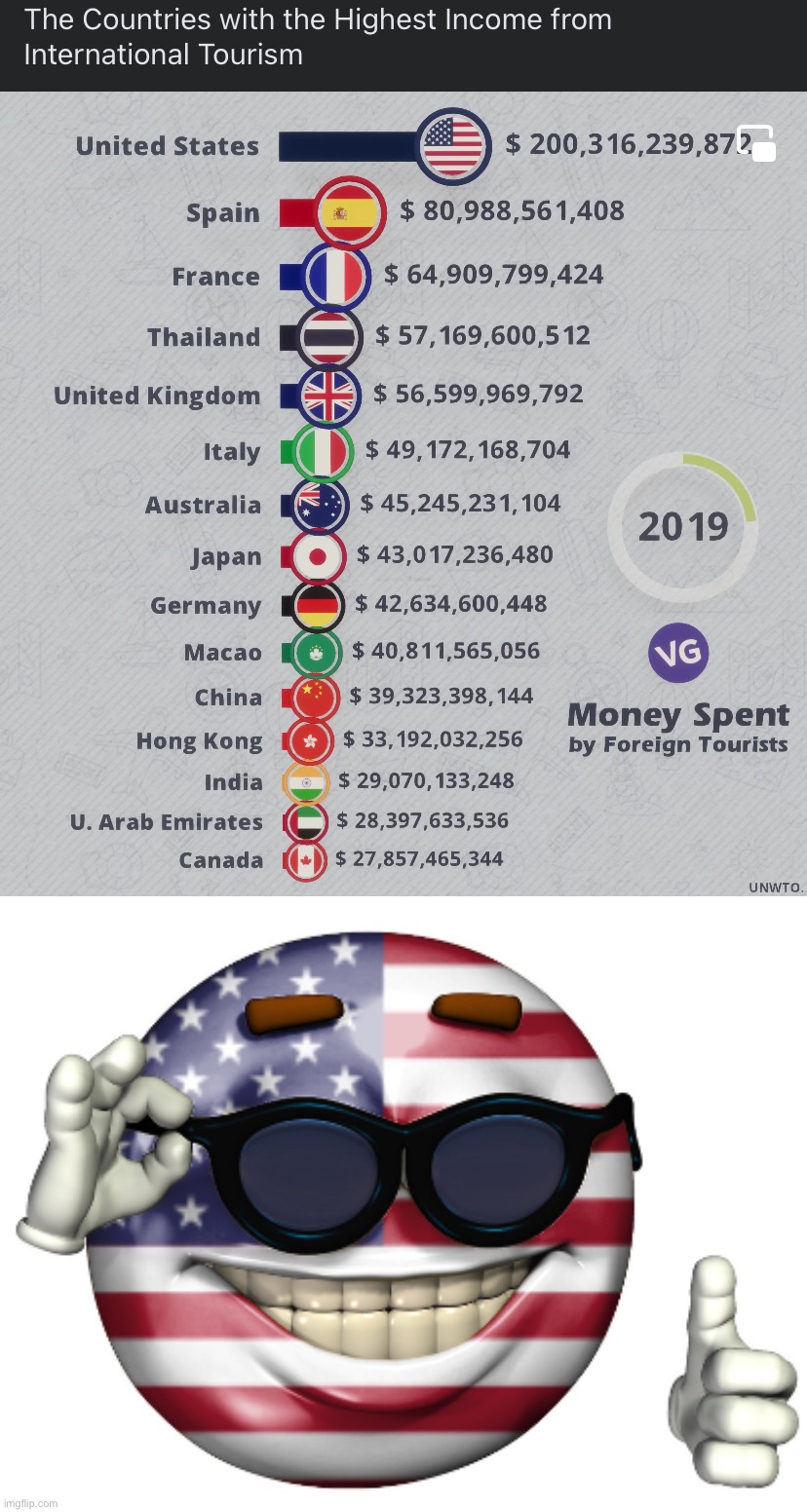Sorry — I love you, my country ‘tis of thee, but I simply can’t comprehend how we are not only topping but crushing this list | image tagged in international tourism 2019,american picardia,america,tourism,countries,wot | made w/ Imgflip meme maker