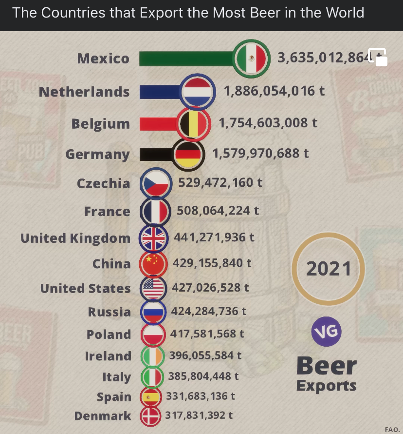 Beer exports 2021 Blank Meme Template