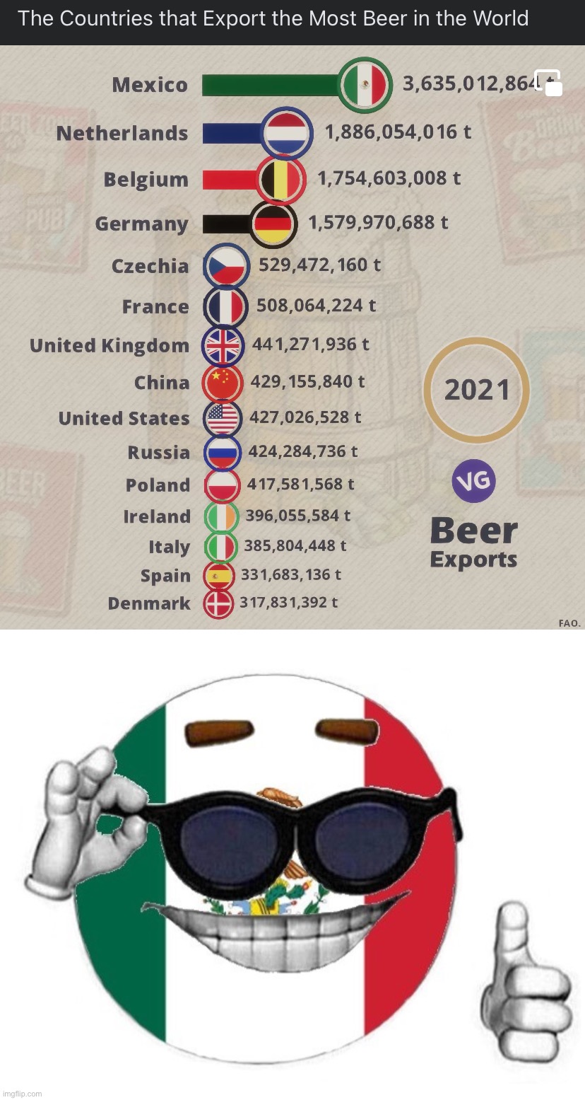 Hah… hah, hah… “corona”-virus, amiright? | image tagged in beer exports 2021,mexican picardia,corona,mexico,viva mexico,coronavirus | made w/ Imgflip meme maker