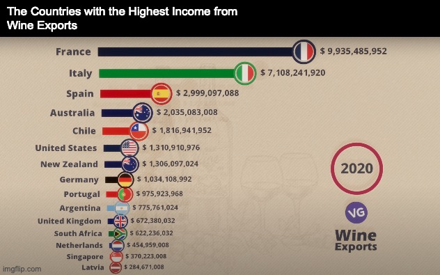Australia has the 4th highest income from Wine Exports | The Countries with the Highest Income from
Wine Exports | image tagged in wine,exports,income,france,italy,australia | made w/ Imgflip meme maker