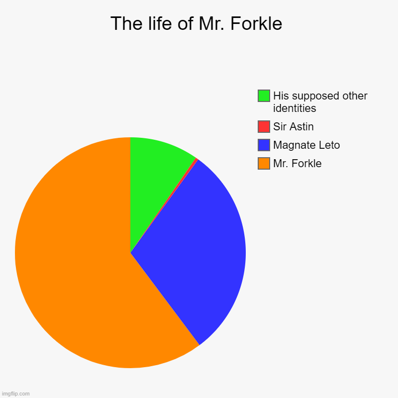 The life of Mr. Forkle | Mr. Forkle, Magnate Leto, Sir Astin, His supposed other identities | image tagged in charts,pie charts | made w/ Imgflip chart maker