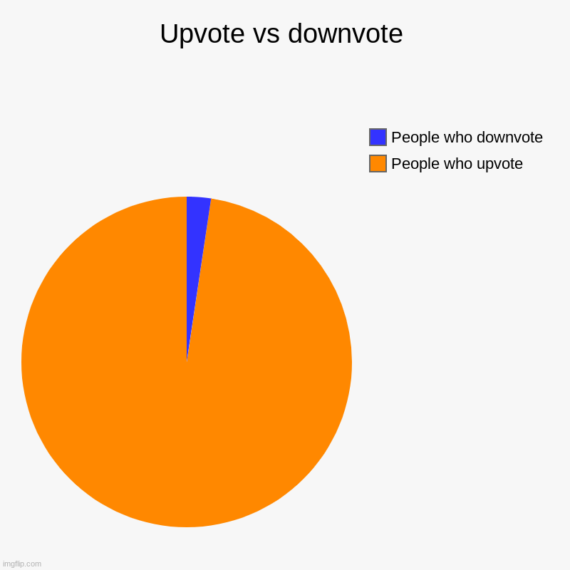 Upvote vs downvote | People who upvote, People who downvote | image tagged in charts,pie charts | made w/ Imgflip chart maker