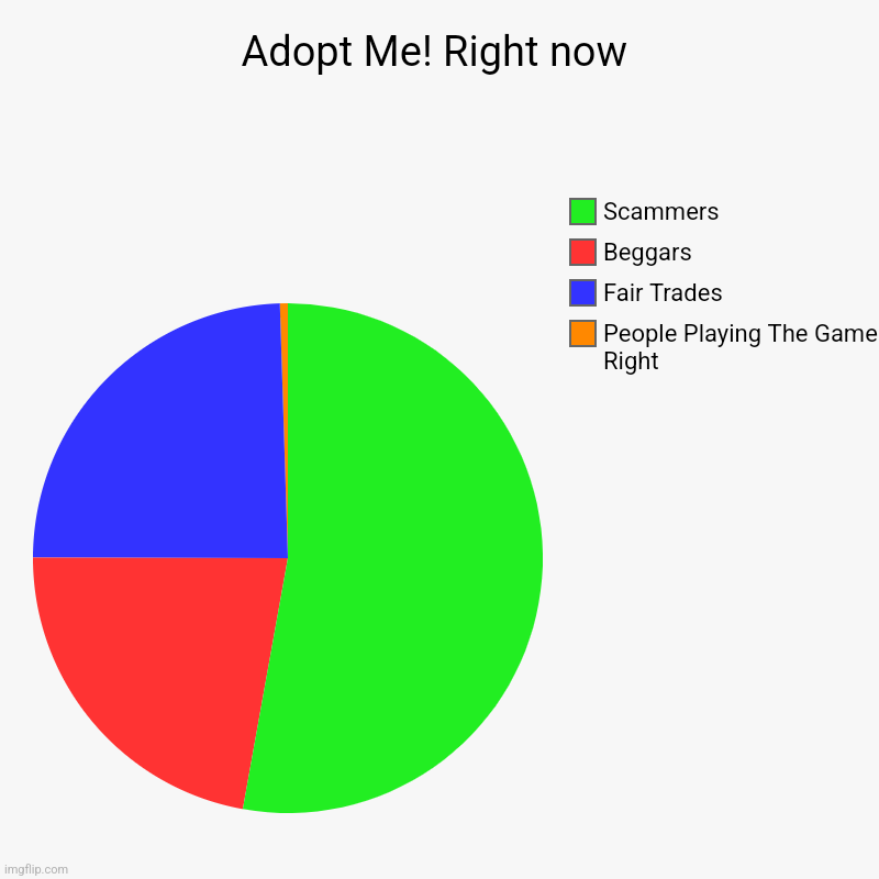 Adopt Me! Right Now | Adopt Me! Right now | People Playing The Game Right, Fair Trades, Beggars, Scammers | image tagged in charts,pie charts | made w/ Imgflip chart maker