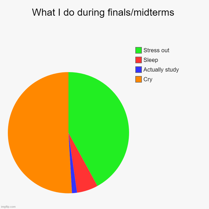Finals/midterms be like | What I do during finals/midterms | Cry, Actually study, Sleep, Stress out | image tagged in pie charts,finals week,help,screwed | made w/ Imgflip chart maker
