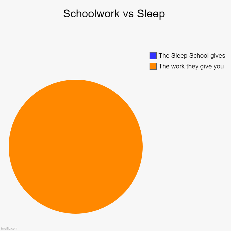 Schoolwork vs Sleep | The work they give you, The Sleep School gives | image tagged in charts,pie charts | made w/ Imgflip chart maker