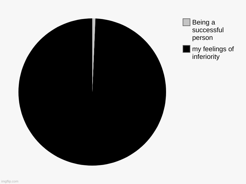 my feelings of inferiority , Being a successful person | image tagged in charts,pie charts | made w/ Imgflip chart maker