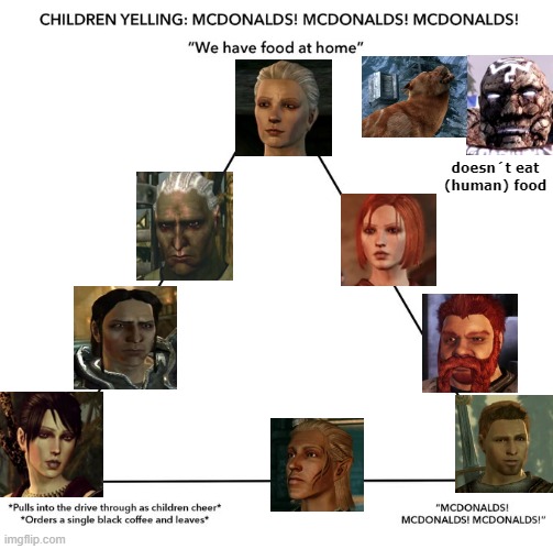 Companions of Dragon Age: Origins | doesn´t eat (human) food | image tagged in mcdonalds alignment chart,dragon age,dragon age origins,morrigan,alistair | made w/ Imgflip meme maker
