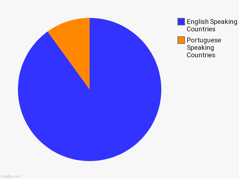 Interessting chart | Portuguese Speaking Countries, English Speaking Countries | image tagged in charts,pie charts | made w/ Imgflip chart maker