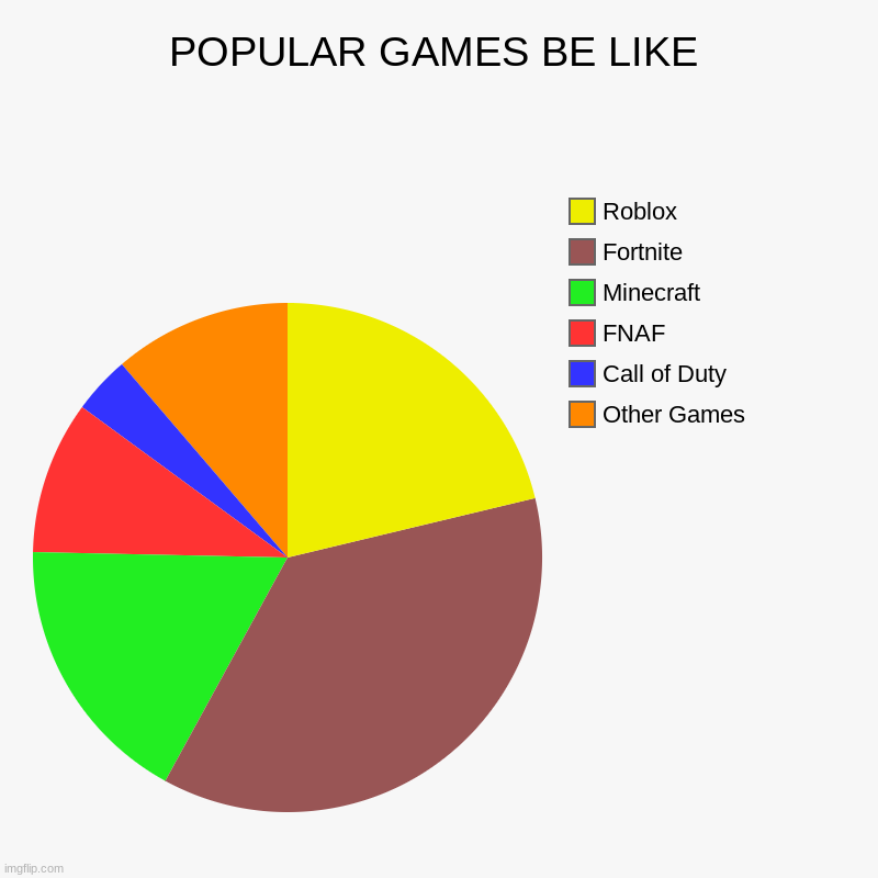 Gaming | POPULAR GAMES BE LIKE | Other Games, Call of Duty, FNAF, Minecraft, Fortnite, Roblox | image tagged in charts,pie charts | made w/ Imgflip chart maker