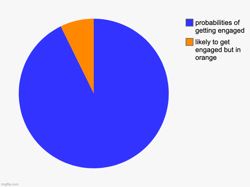my life | likely to get engaged but in orange, probabilities of getting engaged | image tagged in charts,pie charts | made w/ Imgflip chart maker