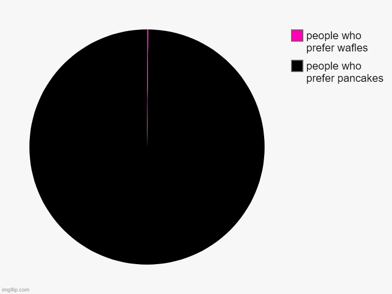 people who prefer pancakes, people who prefer wafles | image tagged in charts,pie charts | made w/ Imgflip chart maker