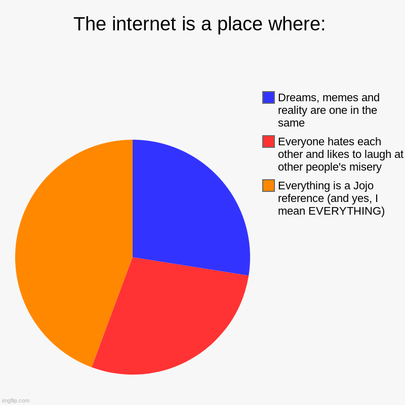 The internet is a place where: | Everything is a Jojo reference (and yes, I mean EVERYTHING), Everyone hates each other and likes to laugh a | image tagged in charts,pie charts,the internet | made w/ Imgflip chart maker