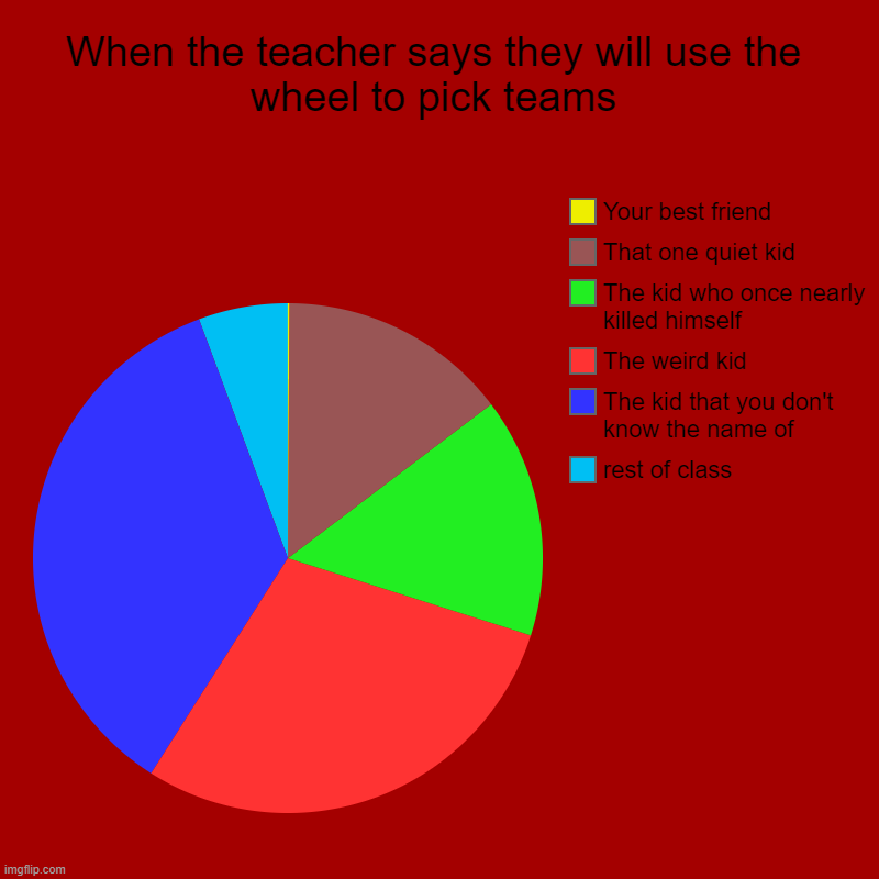 Find yellow | When the teacher says they will use the wheel to pick teams | rest of class, The kid that you don't know the name of, The weird kid, The kid | image tagged in charts,pie charts,relateable | made w/ Imgflip chart maker