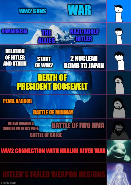 behold World War 2 Iceberg | made w/ Imgflip meme maker