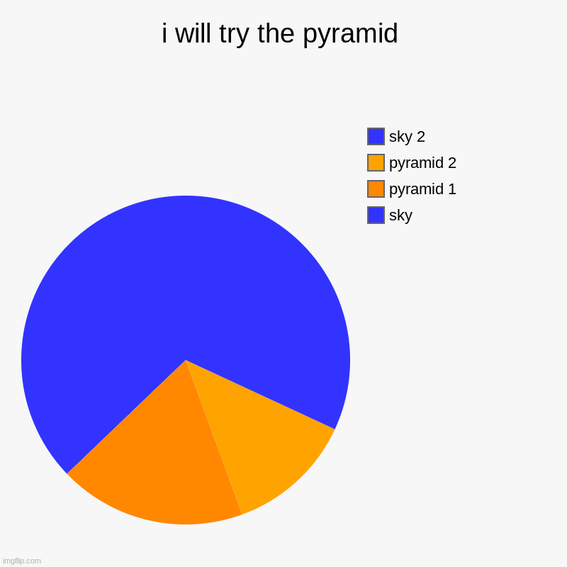 pyramid | i will try the pyramid | sky, pyramid 1, pyramid 2, sky 2 | image tagged in charts,pie charts | made w/ Imgflip chart maker