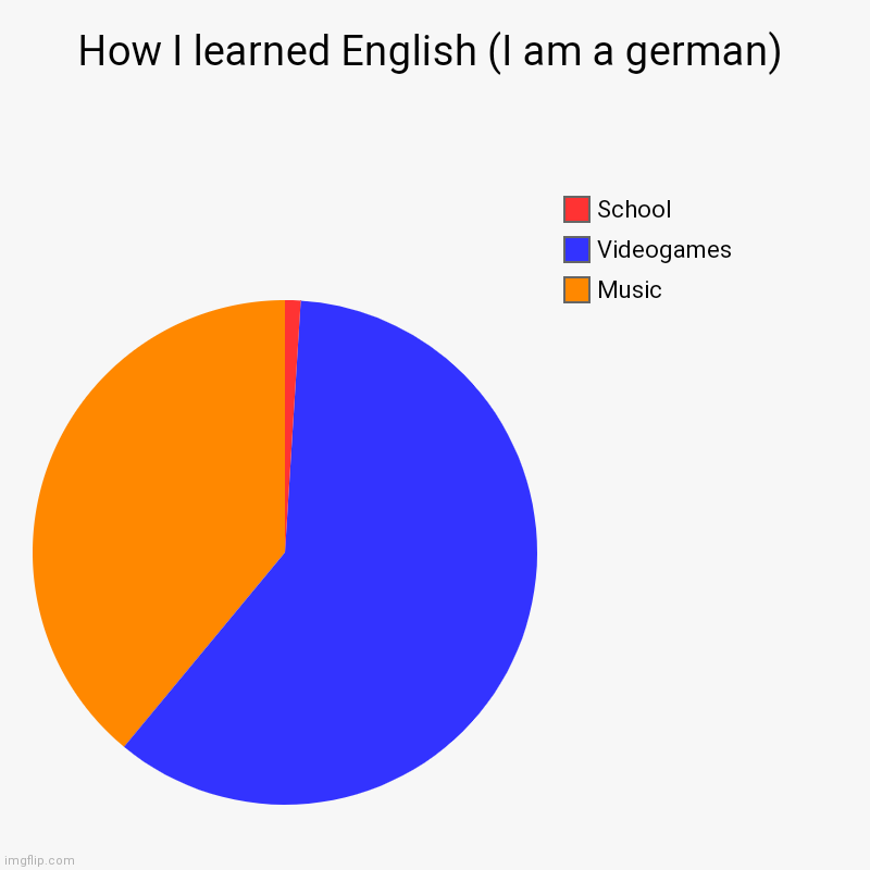How I learned English (I am a german) | Music, Videogames, School | image tagged in charts,relatable,how i learned english,meme,funny | made w/ Imgflip chart maker