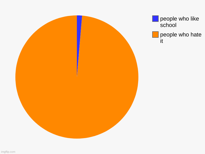 school | people who hate it, people who like school | image tagged in charts,pie charts | made w/ Imgflip chart maker