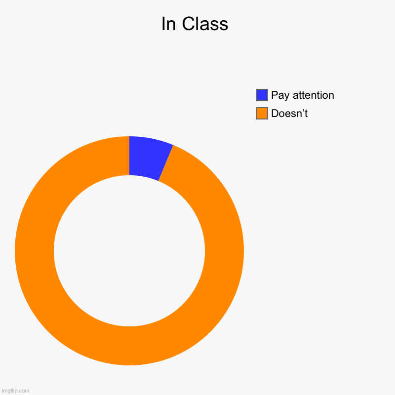 In class | In Class | Doesn’t , Pay attention | image tagged in charts,donut charts | made w/ Imgflip chart maker