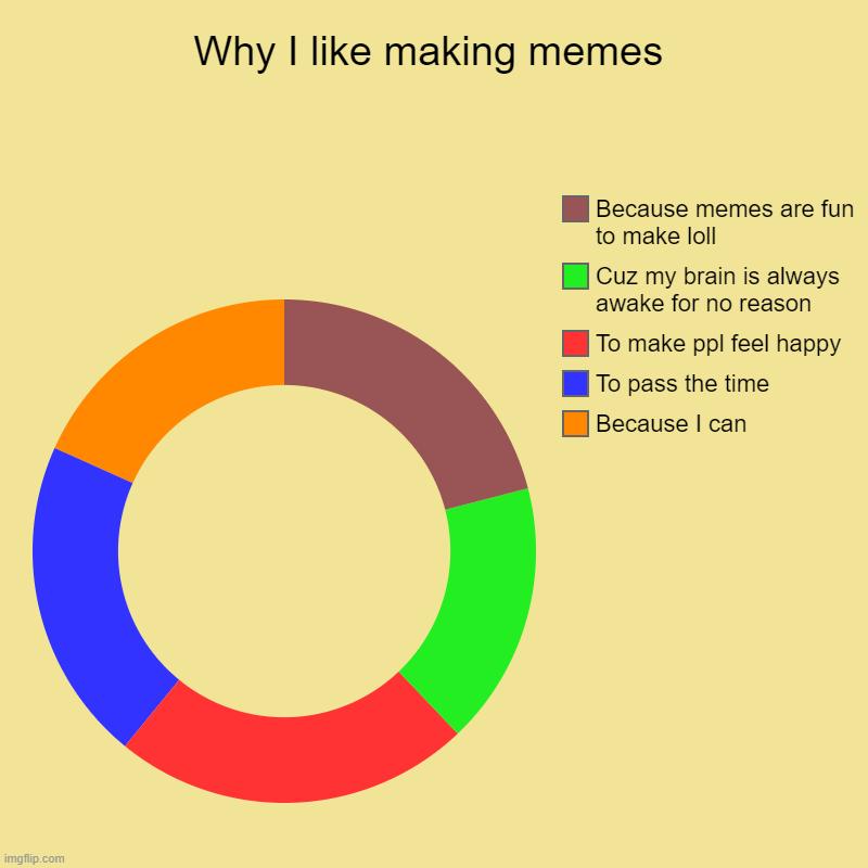 Why I like making memes loll | Why I like making memes | Because I can, To pass the time, To make ppl feel happy, Cuz my brain is always awake for no reason, Because memes | image tagged in charts,donut charts | made w/ Imgflip chart maker