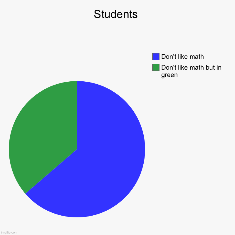 If John has 83 watermelons, and Alejandro has PTSD, how many broke people are in Indonesia? | Students | Don’t like math but in green, Don’t like math | image tagged in charts,pie charts | made w/ Imgflip chart maker