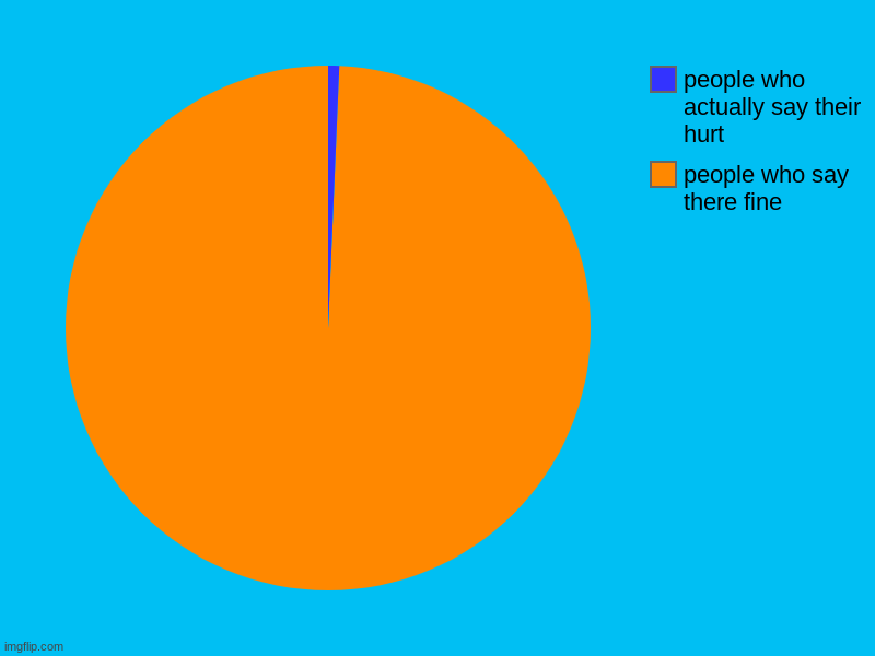 people who say there fine, people who actually say their hurt | image tagged in charts,pie charts | made w/ Imgflip chart maker