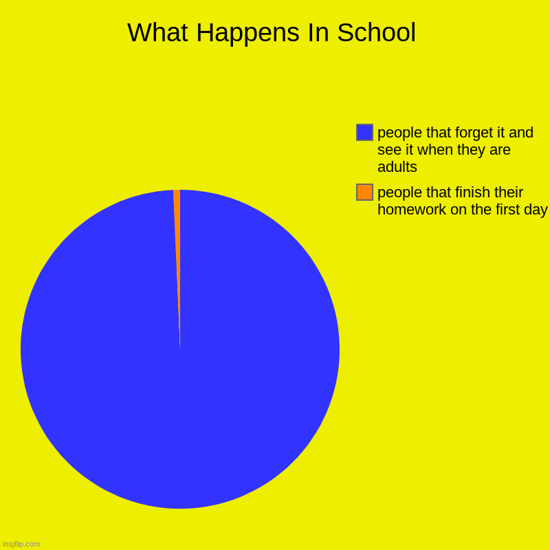 What Happens In School | people that finish their homework on the first day, people that forget it and see it when they are adults | image tagged in charts,pie charts | made w/ Imgflip chart maker