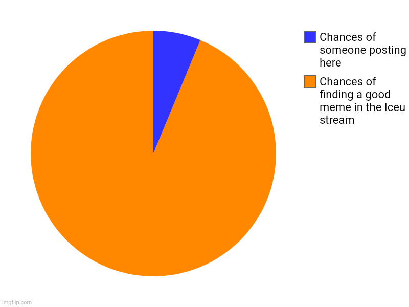 Who? And why is nobody posting any more memes? | Chances of finding a good meme in the Iceu stream, Chances of someone posting here | image tagged in charts,pie charts,memes | made w/ Imgflip chart maker