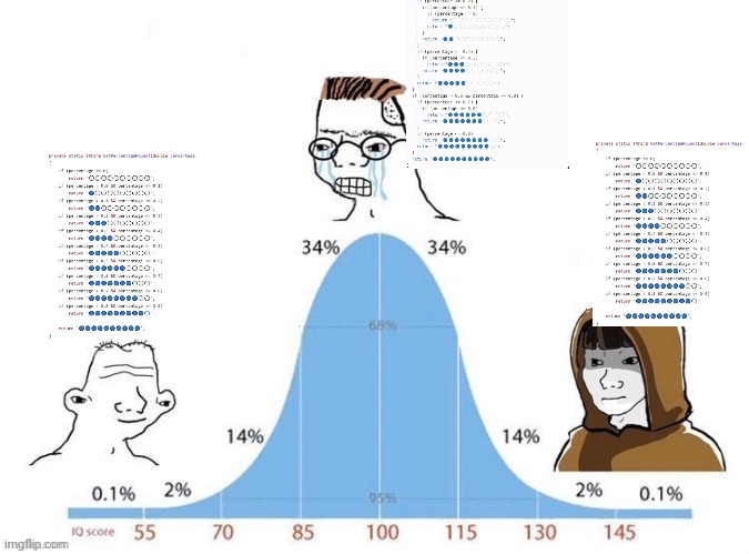 Bell Curve | image tagged in bell curve,ProgrammerHumor | made w/ Imgflip meme maker