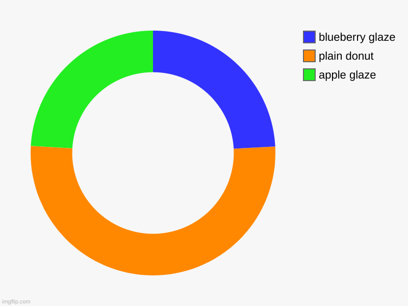 i made a donut with a donut chart | apple glaze, plain donut, blueberry glaze | image tagged in charts,donut charts | made w/ Imgflip chart maker