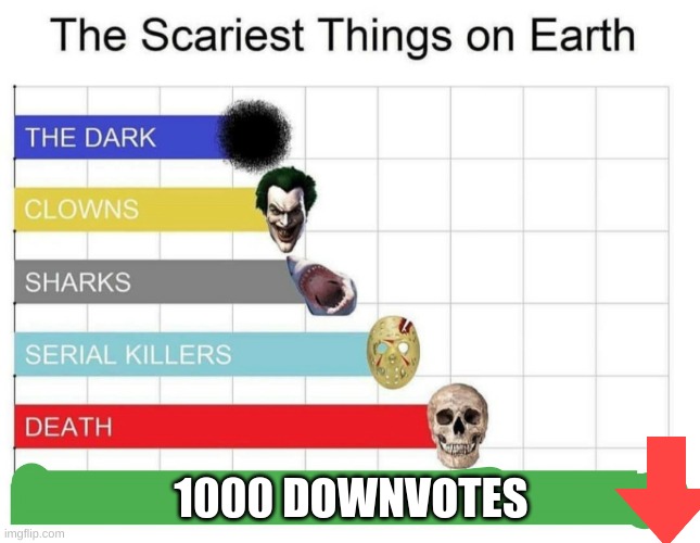 scariest things on earth | 1000 DOWNVOTES | image tagged in scariest things on earth | made w/ Imgflip meme maker