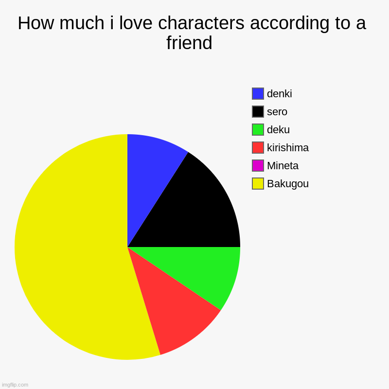 sero underrated | How much i love characters according to a friend  | Bakugou, Mineta, kirishima, deku, sero, denki | image tagged in charts,pie charts | made w/ Imgflip chart maker