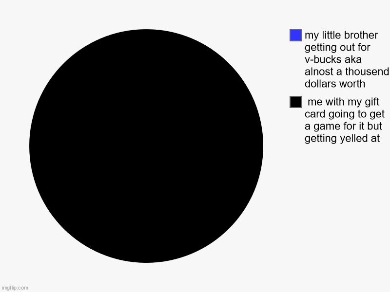 it true | me with my gift card going to get a game for it but getting yelled at, my little brother getting out for v-bucks aka alnost a thousend dolla | image tagged in charts,pie charts | made w/ Imgflip chart maker