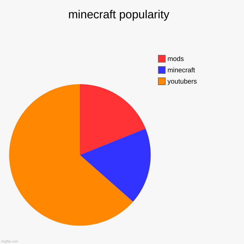 minecraft popularity  | youtubers , minecraft, mods | image tagged in charts,pie charts | made w/ Imgflip chart maker