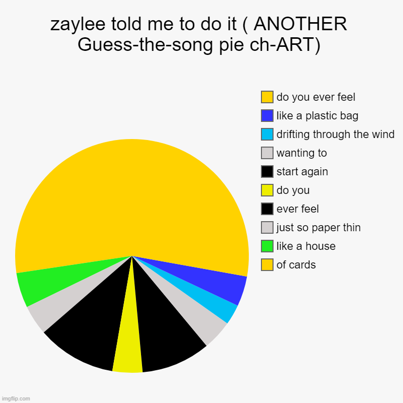 beachside highway | zaylee told me to do it ( ANOTHER Guess-the-song pie ch-ART) | of cards, like a house , just so paper thin, ever feel, do you, start again,  | image tagged in charts,pie charts,fire,memes,demotivationals,gifs | made w/ Imgflip chart maker
