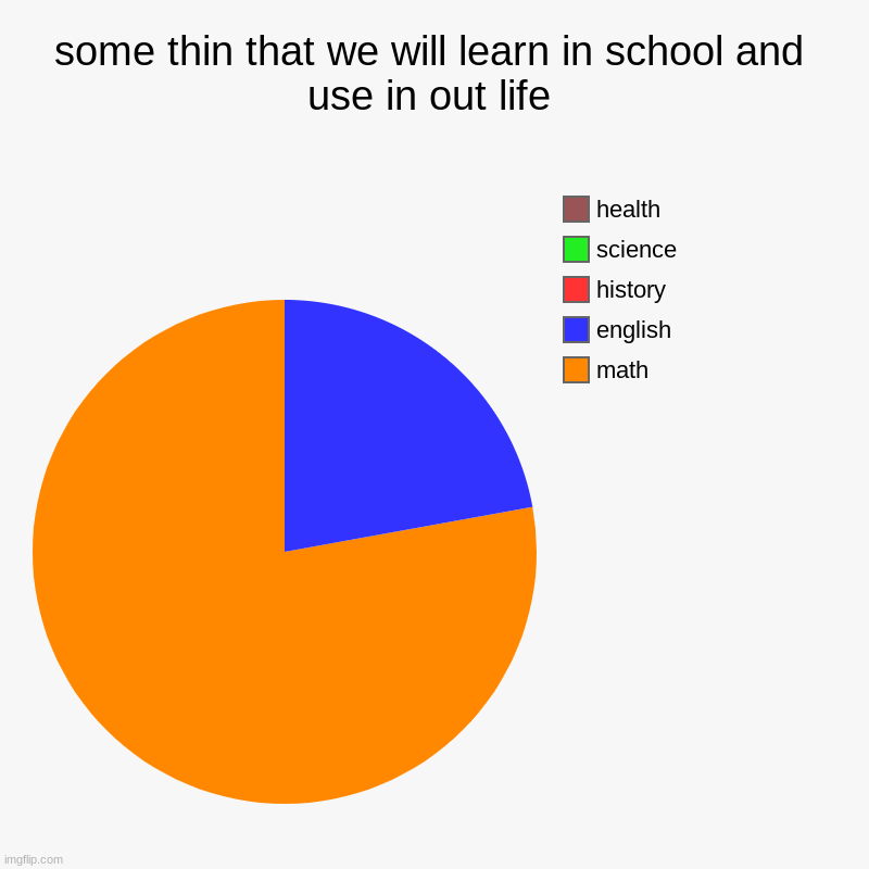 some thin that we will learn in school and use in out life | math, english, history, science, health | image tagged in charts,pie charts | made w/ Imgflip chart maker