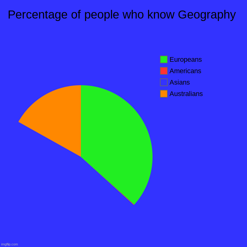 geo | Percentage of people who know Geography | Australians, Asians, Americans, Europeans | image tagged in charts,pie charts,geography,american,experience | made w/ Imgflip chart maker