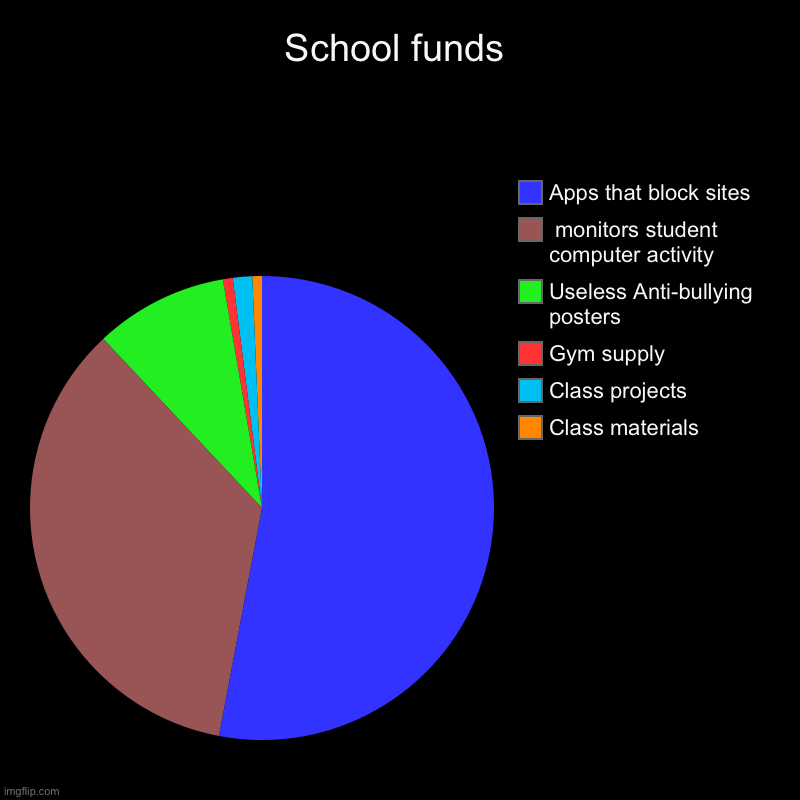 School funds | School funds | Class materials, Class projects , Gym supply , Useless Anti-bullying posters,  monitors student computer activity , Apps that | image tagged in charts,pie charts,middle school,school | made w/ Imgflip chart maker