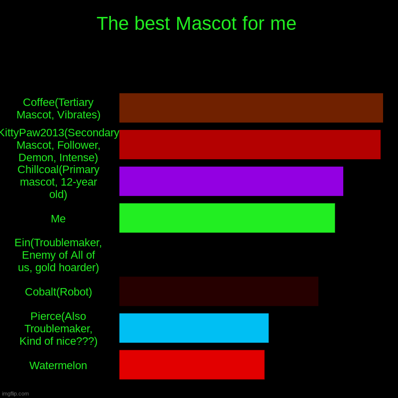 Mascot | The best Mascot for me | Coffee(Tertiary Mascot, Vibrates), KittyPaw2013(Secondary Mascot, Follower, Demon, Intense), Chillcoal(Primary masc | image tagged in charts,bar charts | made w/ Imgflip chart maker