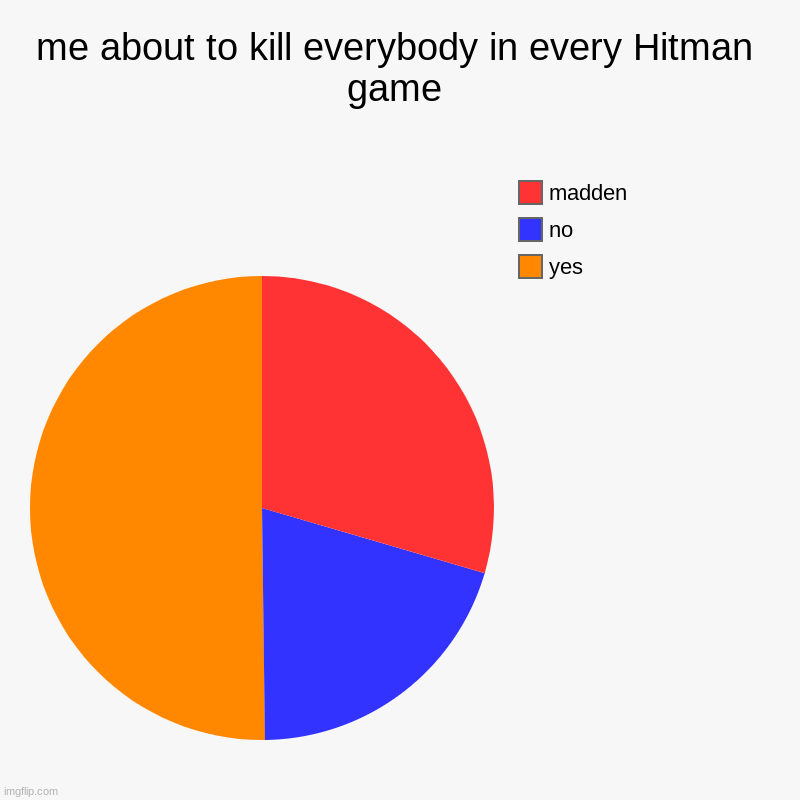 me about to kill everybody in every Hitman game | yes , no, madden | image tagged in charts,pie charts | made w/ Imgflip chart maker